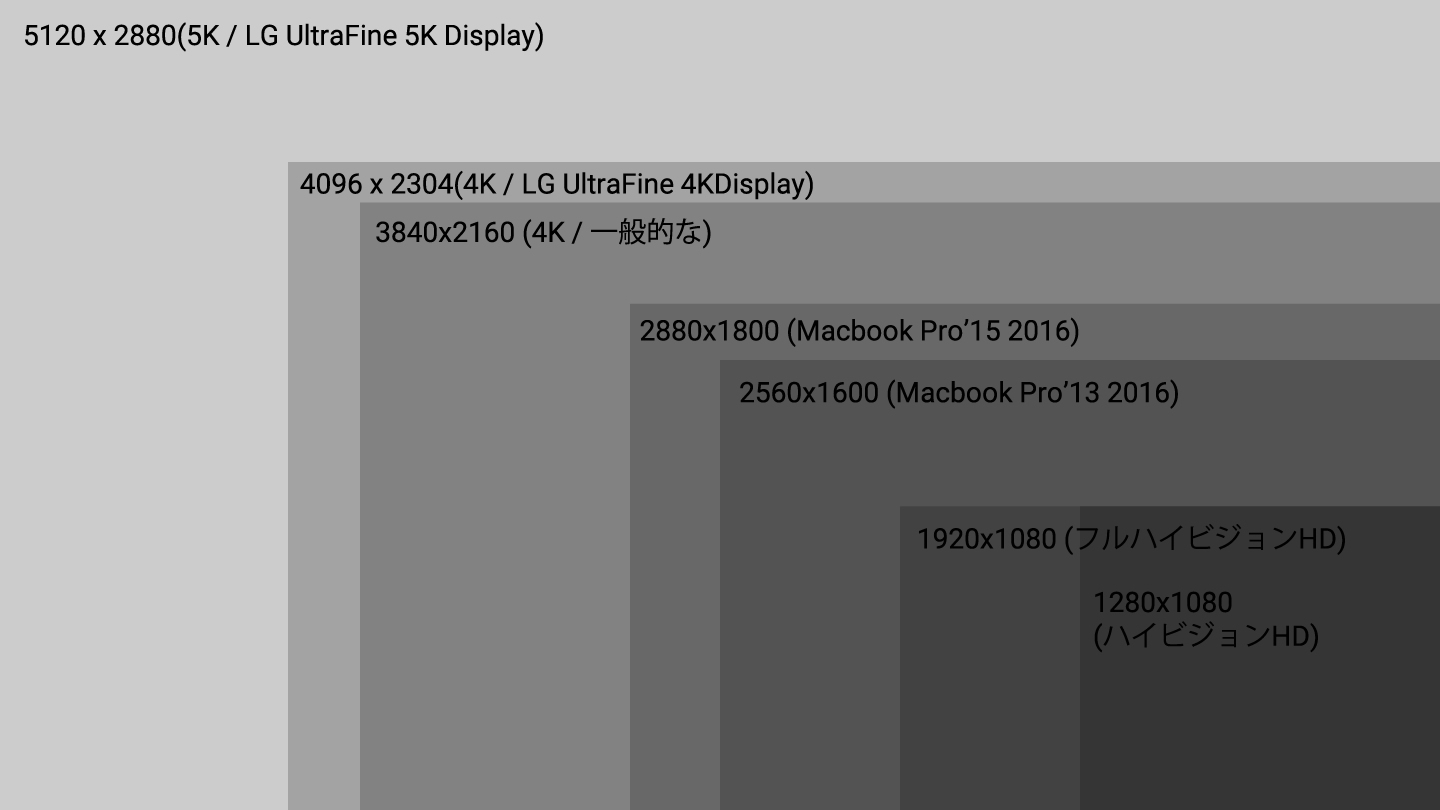 Macbook Pro’13 2016に合う4Kディスプレイの選び方と購入したLG 27UD58-Bのレビュー